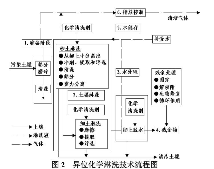 土壤淋洗修復(fù)流程