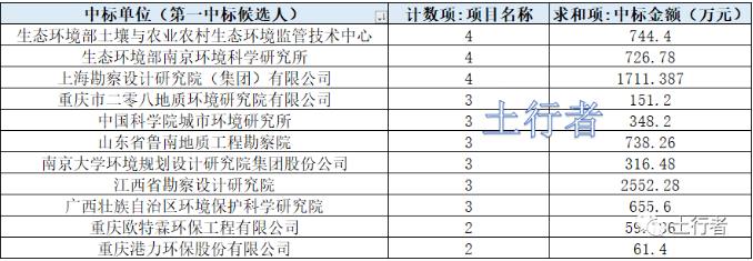 11月份土壤修復(fù)市場統(tǒng)計(jì)