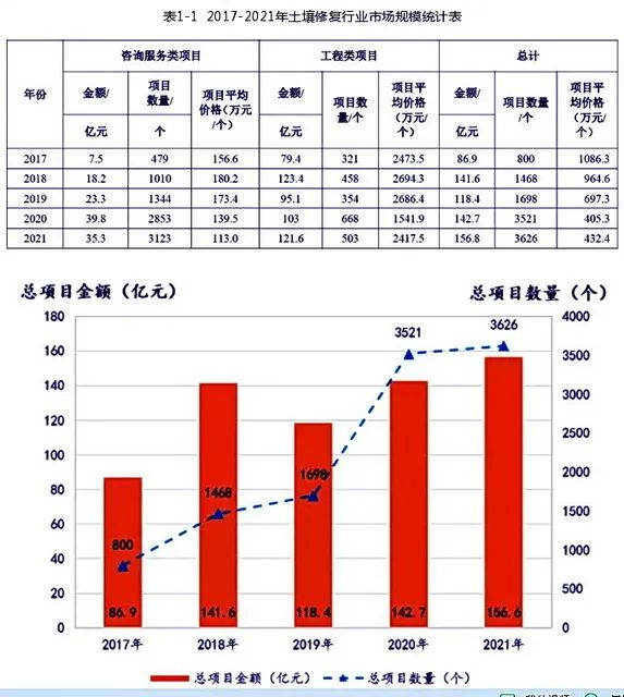 2017-2021年土壤修復(fù)行業(yè)市場規(guī)模統(tǒng)計(jì)表 資料來源：生態(tài)環(huán)境部環(huán)境規(guī)劃院
