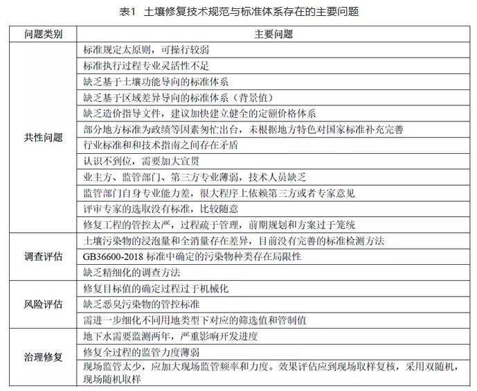 土壤修復行業(yè)技術規(guī)范和標準體系存在的問題.jpg