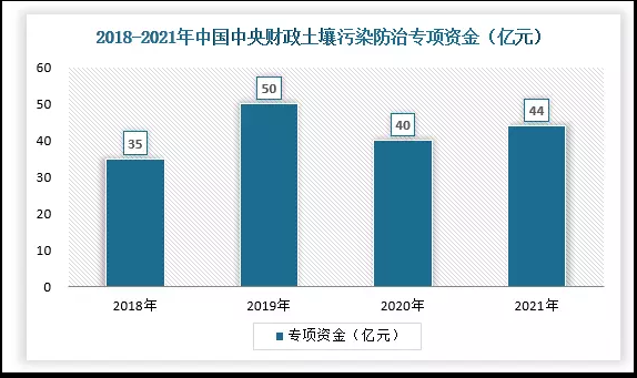 土壤修復行業(yè)現(xiàn)狀