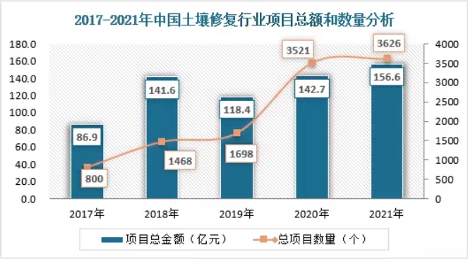 工業(yè)污染場地修復市場釋放較大