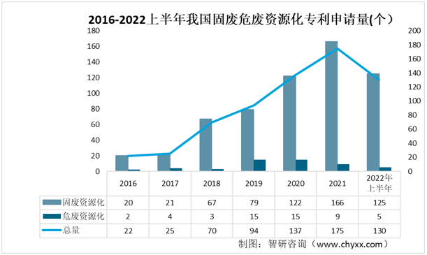 2015-2022上半年我國(guó)固廢危廢資源化相關(guān)專(zhuān)利申請(qǐng)量