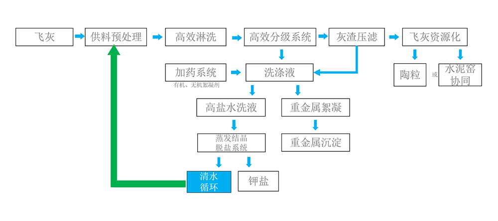 飛灰多級洗脫工藝