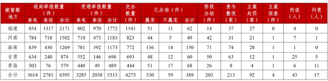 第三輪第一批中央生態(tài)環(huán)境保護(hù)督察 邊督邊改情況匯總表