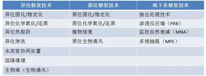 污染場(chǎng)地修復(fù)