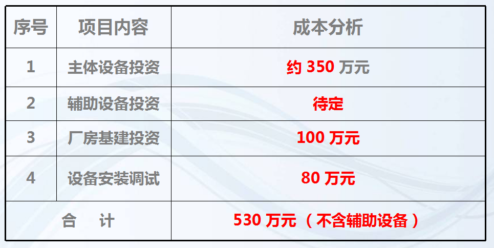 自保溫砌塊項(xiàng)目設(shè)備投資預(yù)算10萬方一年.png
