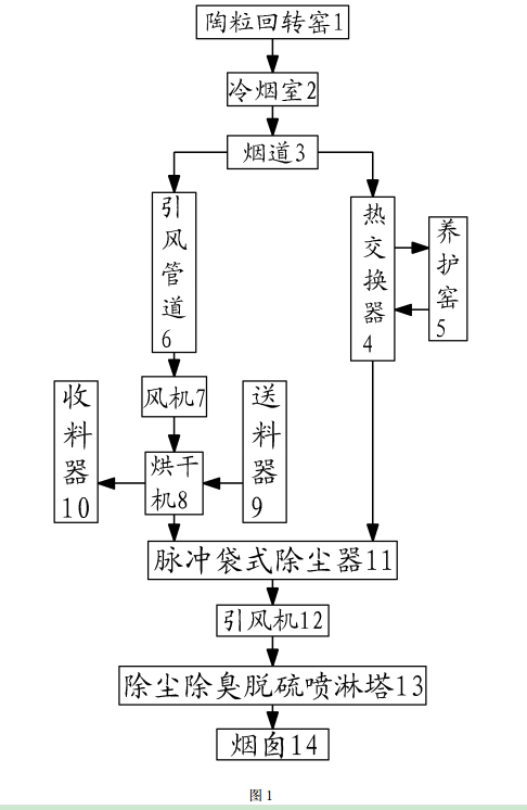 陶?；剞D(zhuǎn)窯尾氣利用的方法及裝置的工藝流程示意圖