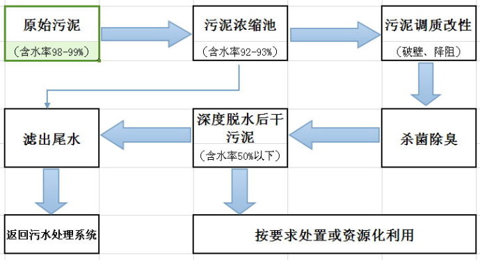 污泥陶粒工藝流程