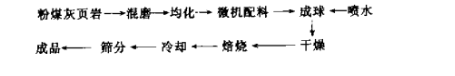 頁(yè)巖陶粒工藝