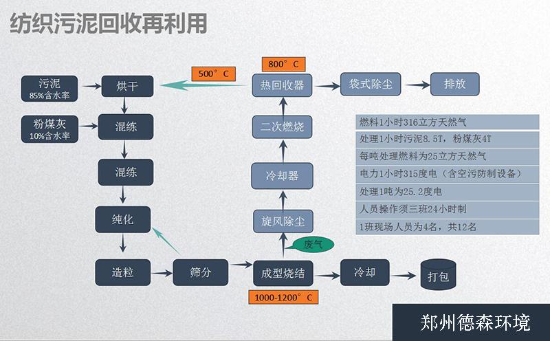 紡織污泥處理利用