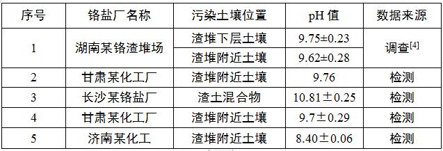 鉻污染土壤調(diào)查數(shù)據(jù)