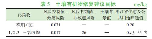 有機(jī)物污染土壤修復(fù)